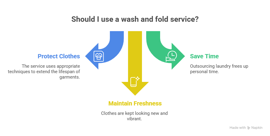 An infographic outlining the primary benefits of finding a wash and fold near me. It highlights three key advantages: protecting clothes with professional techniques, saving personal time through outsourcing, and maintaining the freshness and vibrancy of garments.