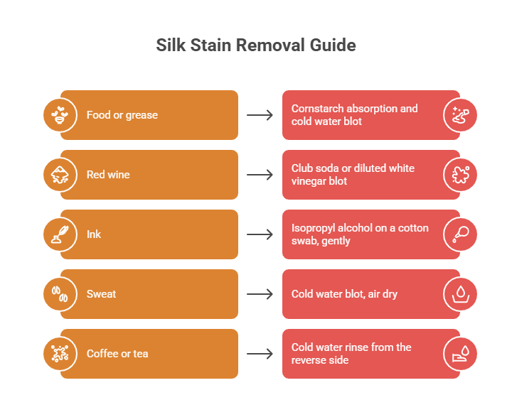 An infographic titled "Silk Stain Removal Guide" connecting five brown stain types to their corresponding red treatment boxes. It illustrates instructions on how to get stain out of silk for food or grease, red wine, ink, sweat, and coffee or tea.