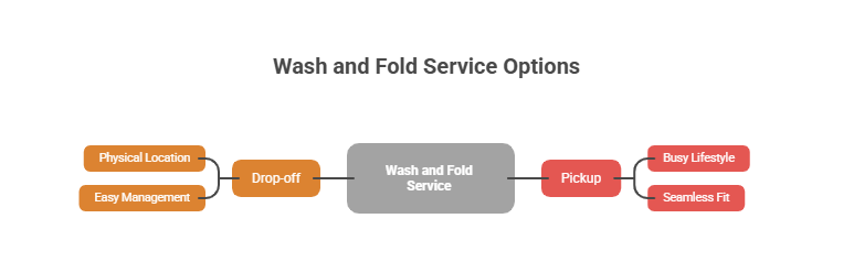 A flowchart that connects orange "drop-off" options (physical location, easy management) on the left to red "pickup" options (busy lifestyle, seamless fit) on the right to help customers choose a wash and fold service near me.